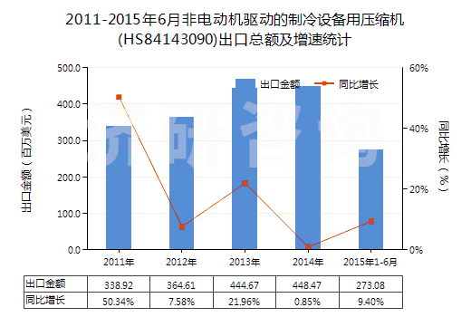 2011-2015年6月非電動(dòng)機(jī)驅(qū)動(dòng)的制冷設(shè)備用壓縮機(jī)(HS84143090)出口總額及增速統(tǒng)計(jì)